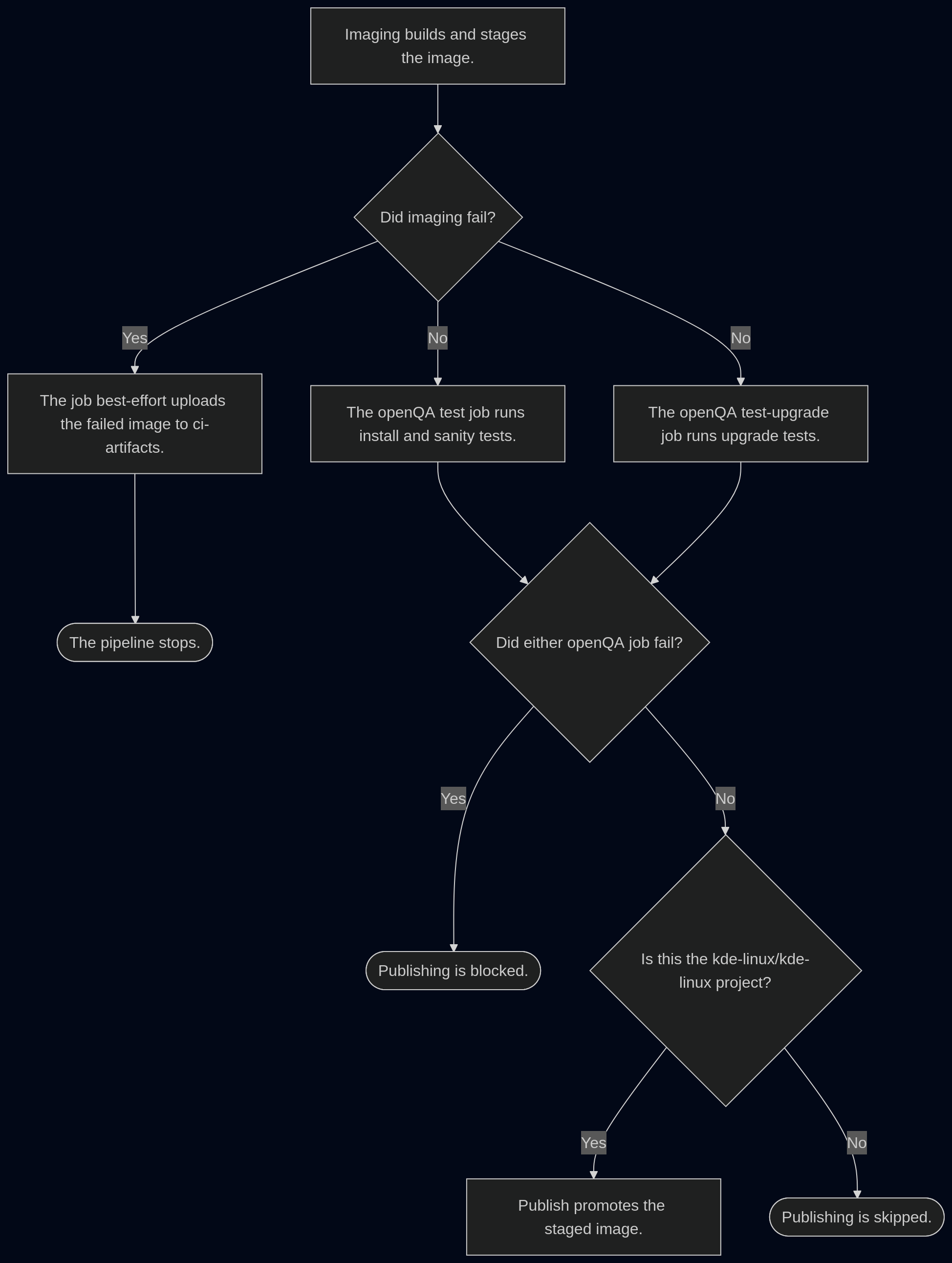 CI flowchart. Imaging failures upload to CI artifacts, while successful images run parallel openQA test and upgrade jobs before gated publishing.